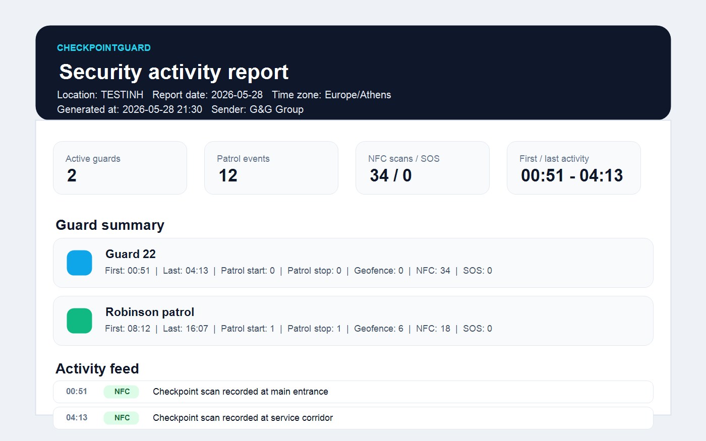 CheckpointGuard security guard reporting dashboard with patrol activity, NFC scans, geofence visits, SOS alerts, messages, notes, and email report history.